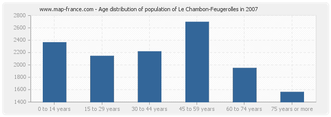 Age distribution of population of Le Chambon-Feugerolles in 2007